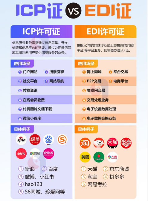什么樣業務需要辦理ICP證或者 EDI證 